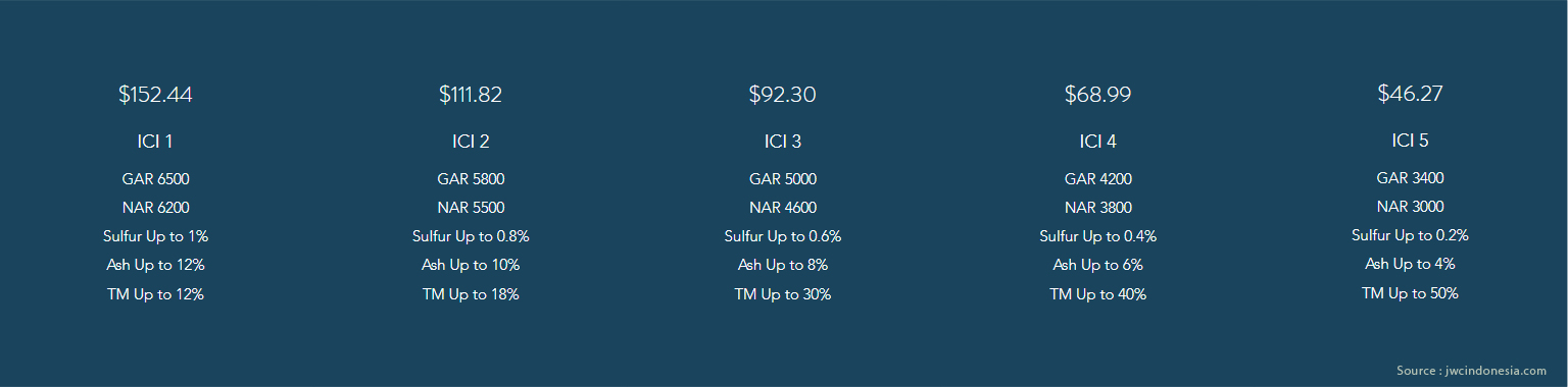 Indonesia Coal Price Index reference